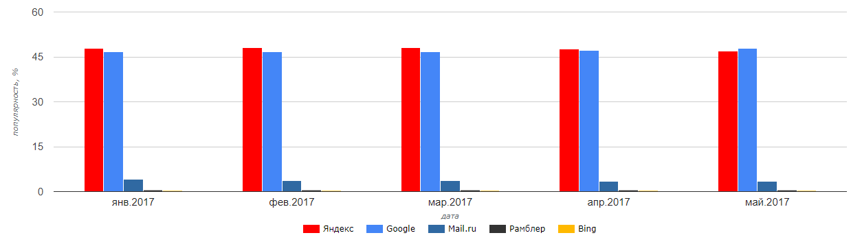 Статистика поисковых систем рунета на Май 2017 года