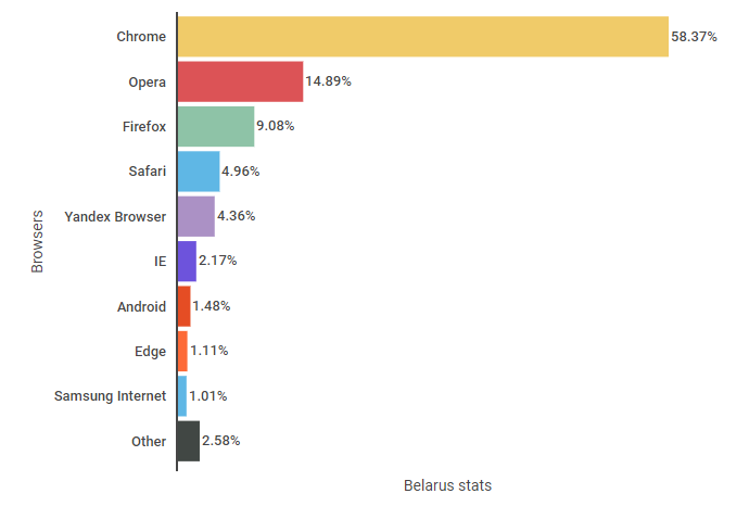 Статистика использования браузеров в Беларуси