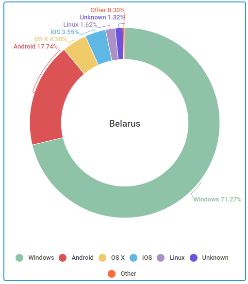 Какими браузерами пользуются в Беларуси