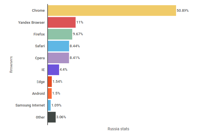 Самые популярные браузеры в России