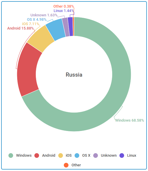 Виндоус или андроид, операционные системы в России