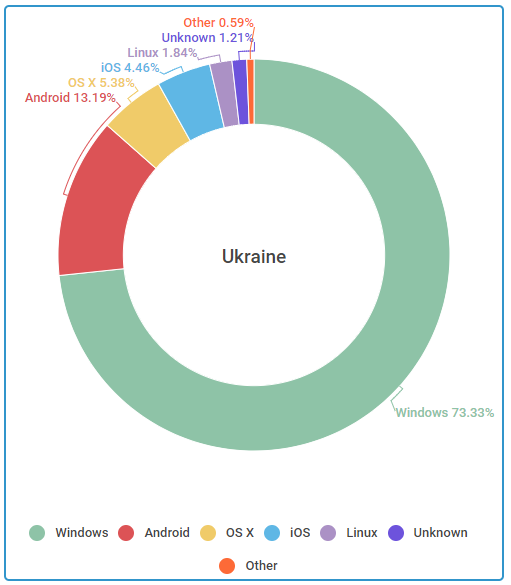 Статистика использования операционных систем в Украине 2017