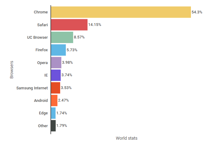 Самые популярные браузеры в мире