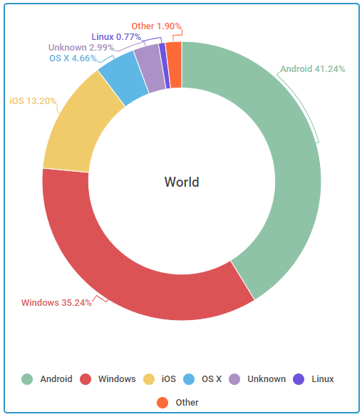 Лидеры по популярности среди операционных систем в мире