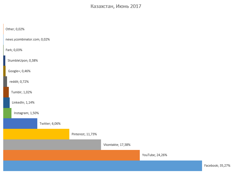 2017 июнь Казахстан Социальные платформы