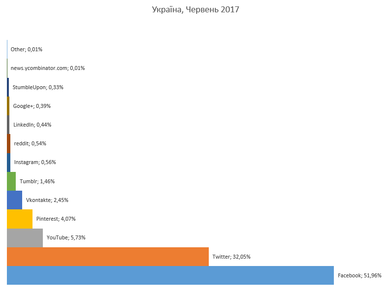 Рейтинг соцмереж України червень 2017