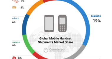 Xiaomi – самый быстрорастущий бренд смартфонов