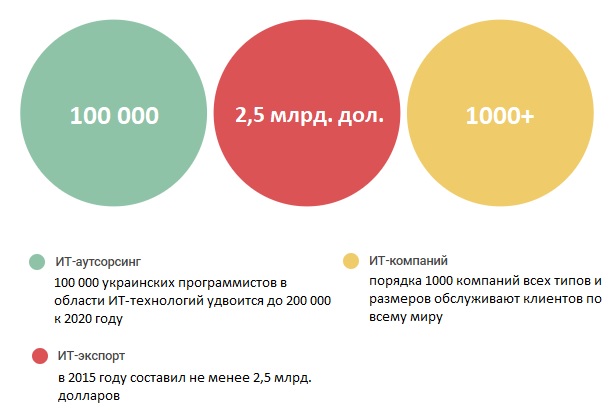 Достижения Украины в ит-технологиях