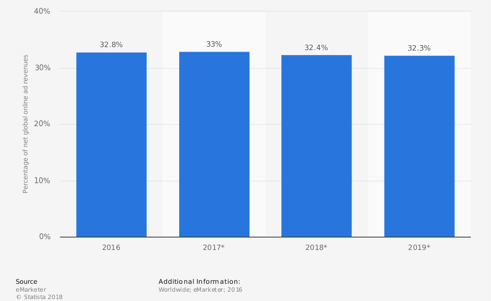 Статистика рекламы в гугл 2016-2019