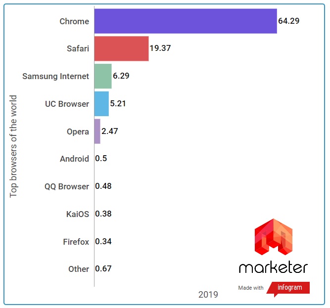 Статистика по мобильным браузерам (смартфоны)