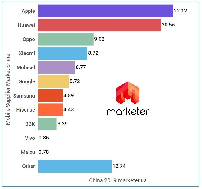 Доля мобильных устройств в Китае