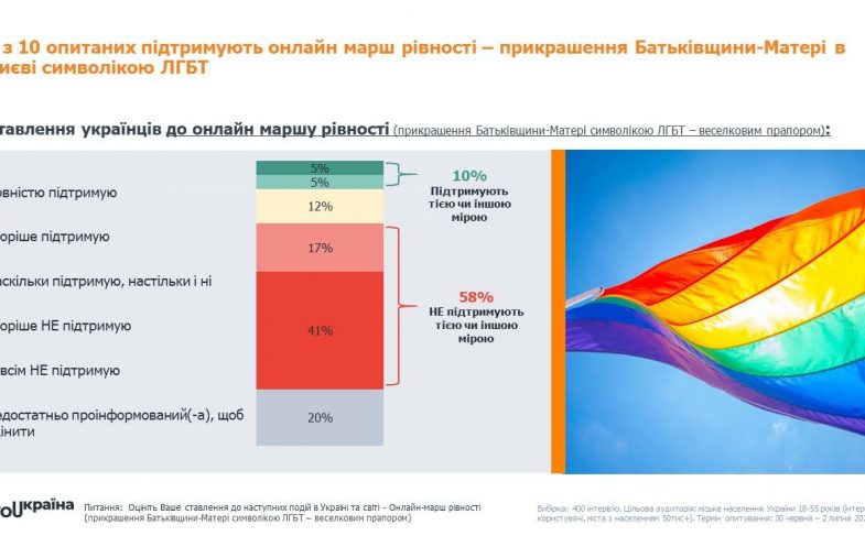 Ставлення до ЛГБТ