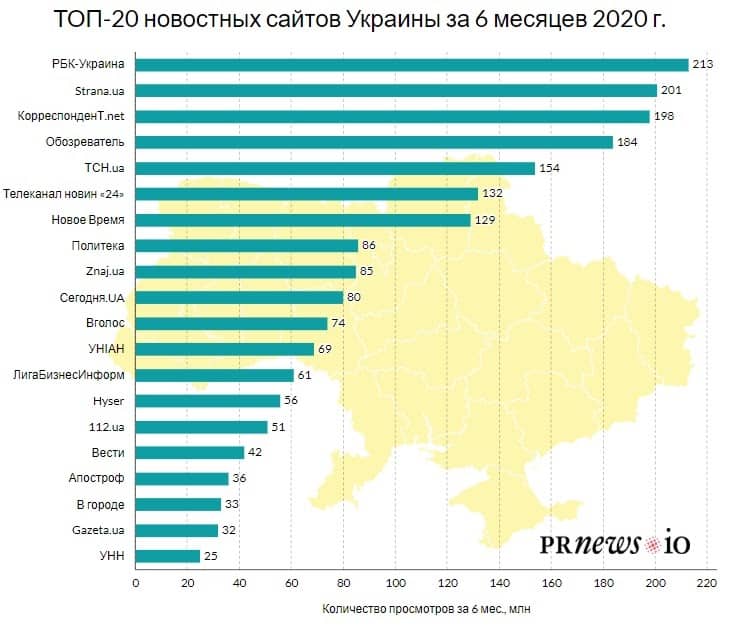 топ новостных сайтов