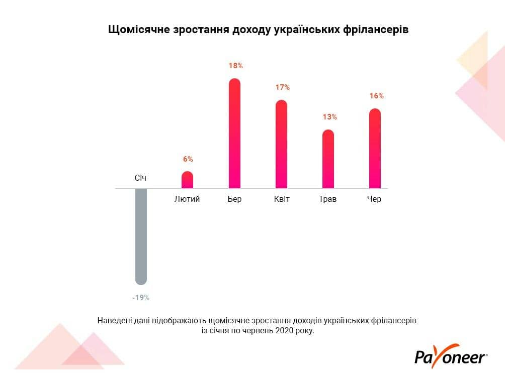 Щомісячне зростання доходу українських фрілансерів