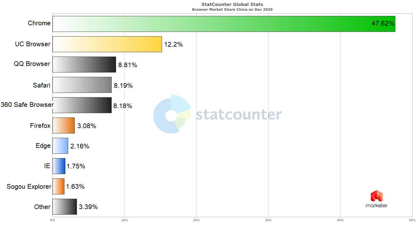 Браузеры работающие в китае. Статистика использования браузеров. Top 10 browsers. Мобильный браузер. Логотип гугл хром.