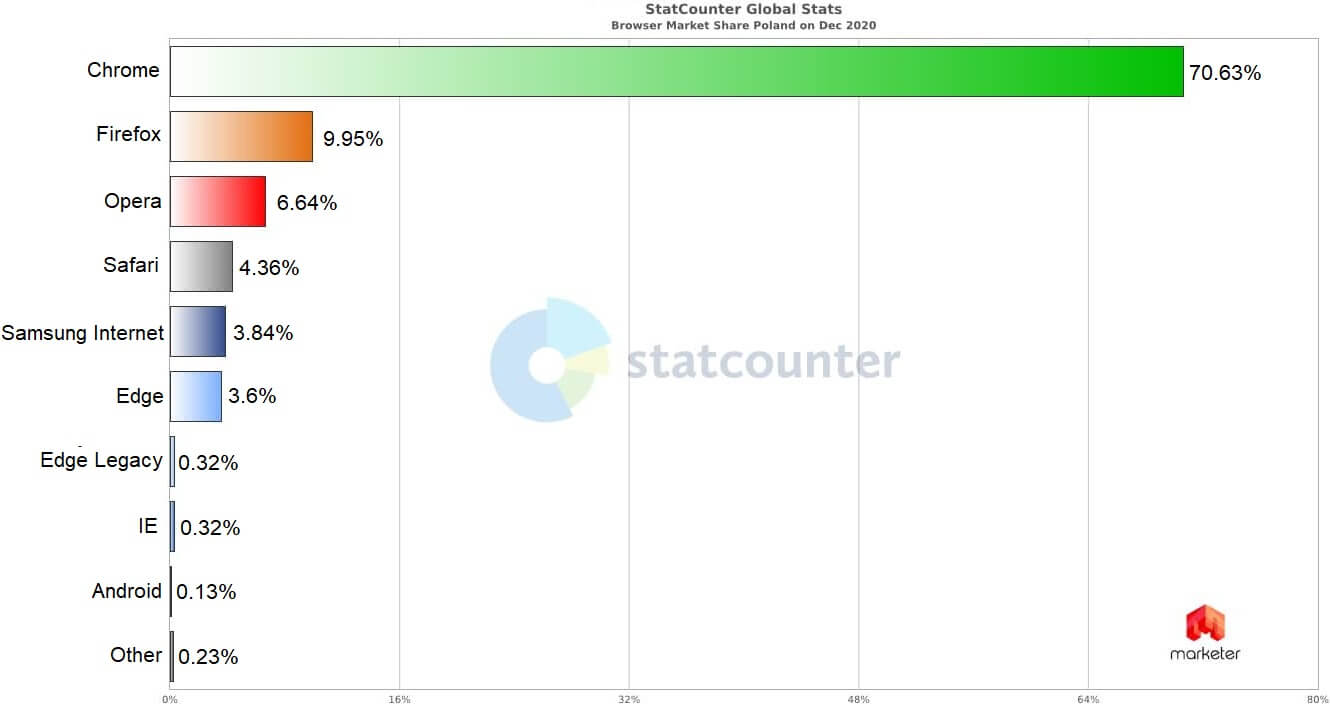 Топ браузеров для андроид. Share of MASTERCARD on the Global Market 2020.