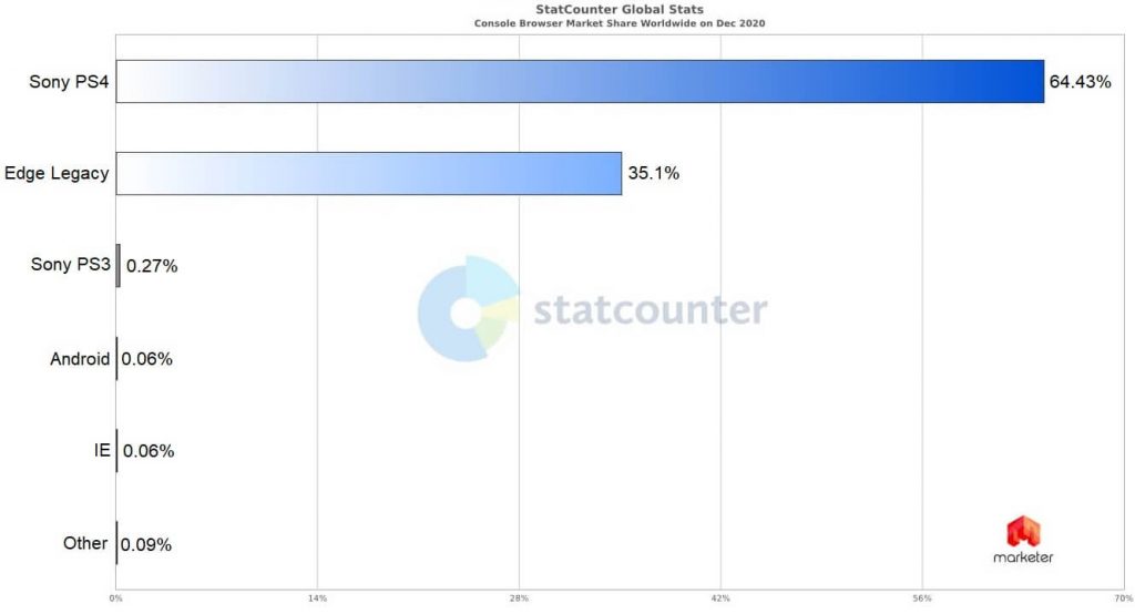 Статистика браузеров для игровых приставок