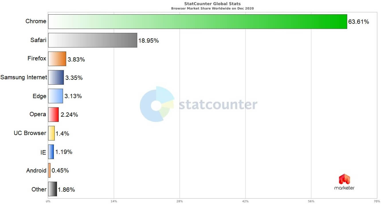 Статистика использования браузеров. Статистика браузеров 2021. Самые популярные браузеры в мире. Популярность браузеров в мире.