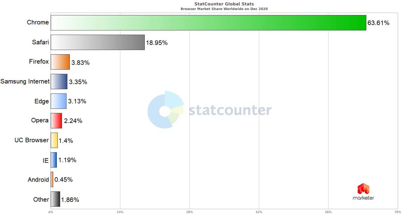 Какой браузер был популярен в 2019 году. Статистика браузеров 2021. Самые популярные браузеры в мире. Популярность браузеров в мире. Статистика использования браузеров.