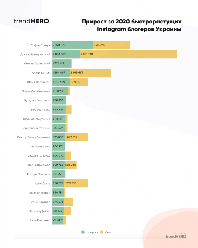Прирост подписчиков у блогеров Instagram из Украины в 2020 году