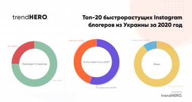 Анализ аккаунтов топовых блогеров Украины за 2020 год