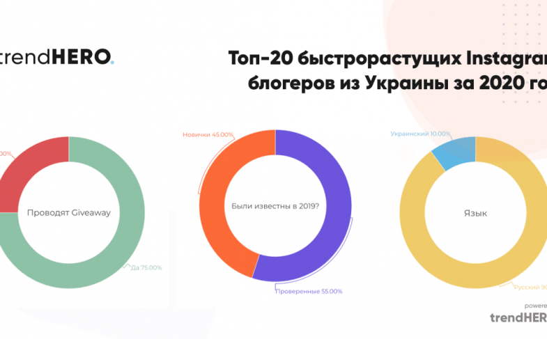 Анализ аккаунтов топовых блогеров Украины за 2020 год