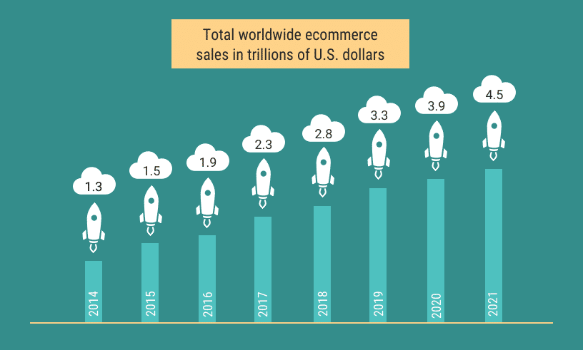 Мировые продажи e-commerce