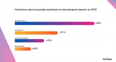 Інфографіка : Доходи українців на іноземних ринках зросли на 33% за 2020