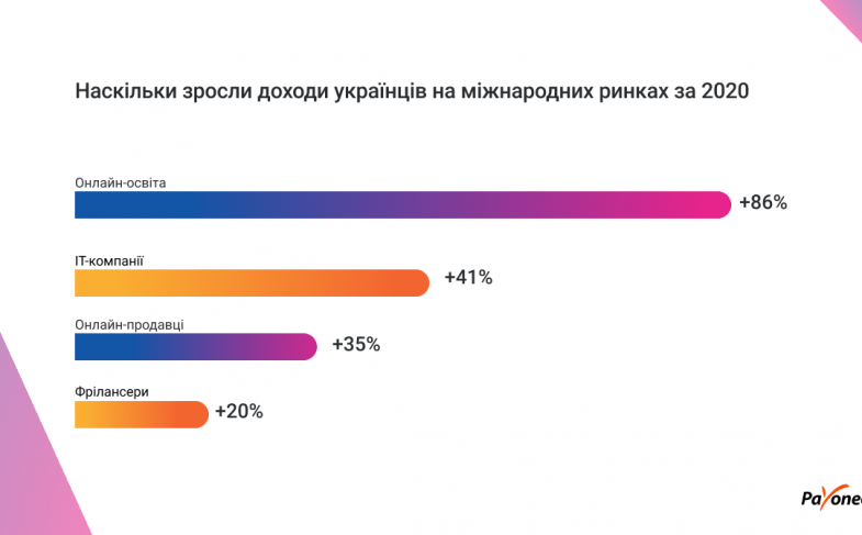 Інфографіка : Доходи українців на іноземних ринках зросли на 33% за 2020
