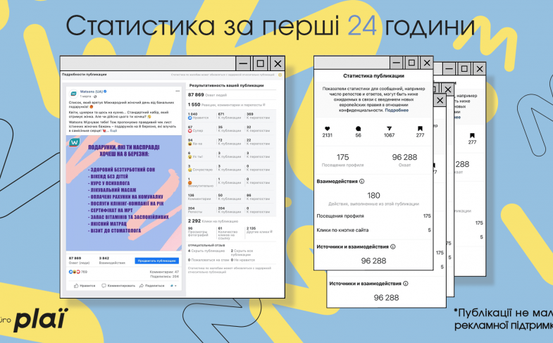 Статистика за перші 24 години у Instagram та Facebook