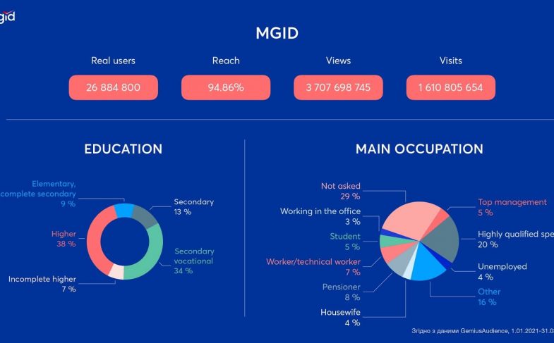 нативна реклама України статистика