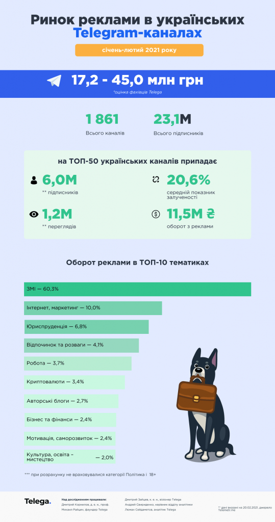 Рынок рекламы телеграм каналов Украина