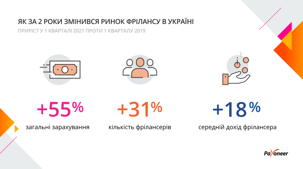 За 2 роки українських фрілансерів, які працюють з іноземними клієнтами, побільшало на третину
