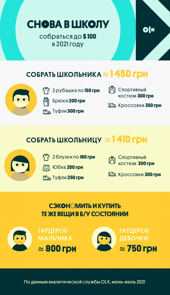 Инфографика_OLX_Сколько стоит собрать школьника_Одежда