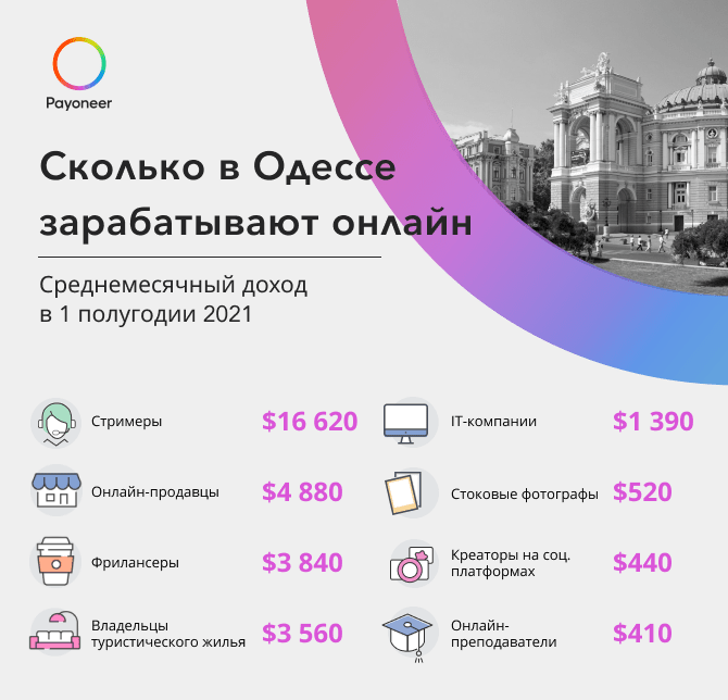 Сколько зарабатывают онлайн в Одессе