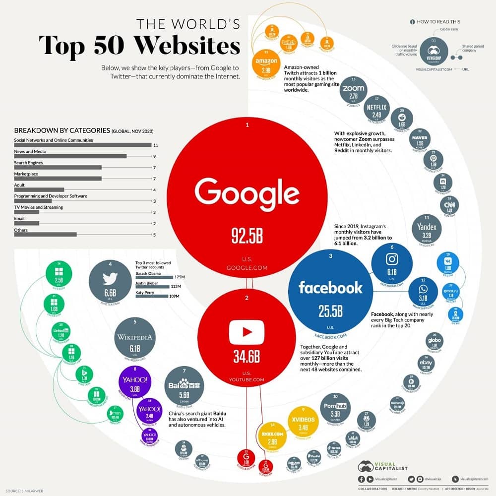 ТОП 50 веб сайтов