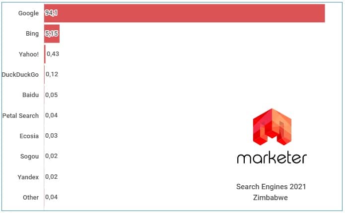 Поисковые системы в Зимбабве