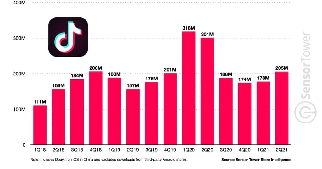 TikTok завантажили 3 млрд разів у App Store та Google Play