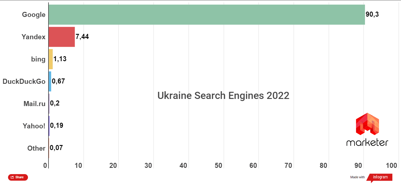 ТОП поисковых систем Украины 2022