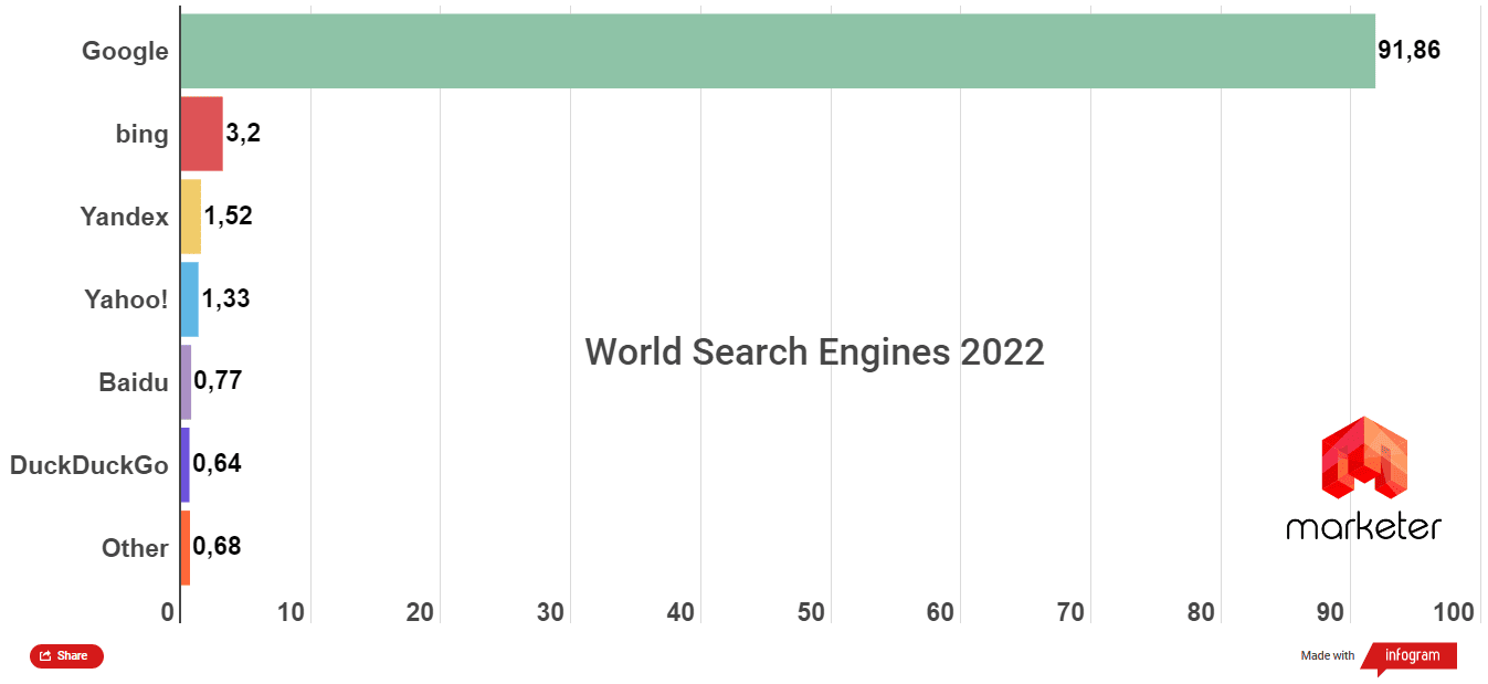 РЕйтинг поисковых систем мира 2022