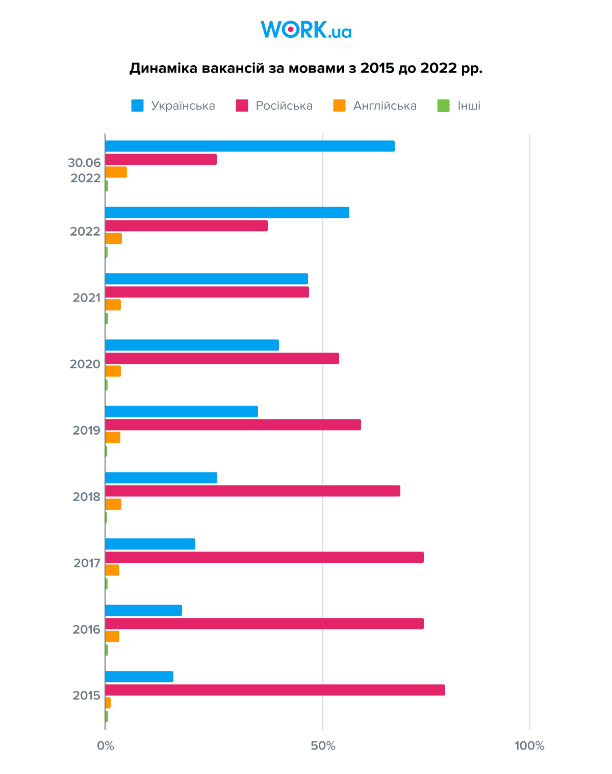 Динаміка вакансій за мовами з 2015 до 2022