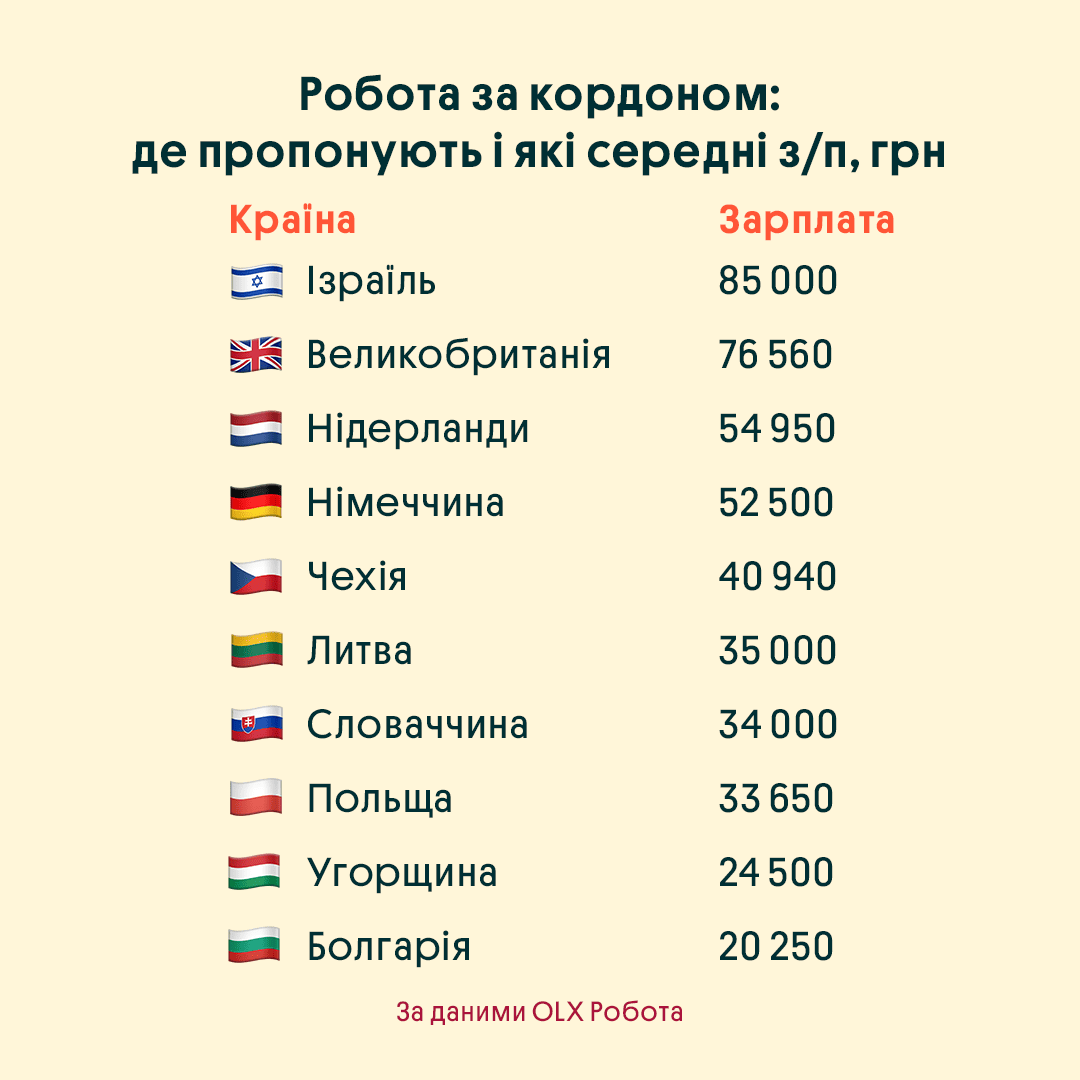 Середні ЗП для українців за державами