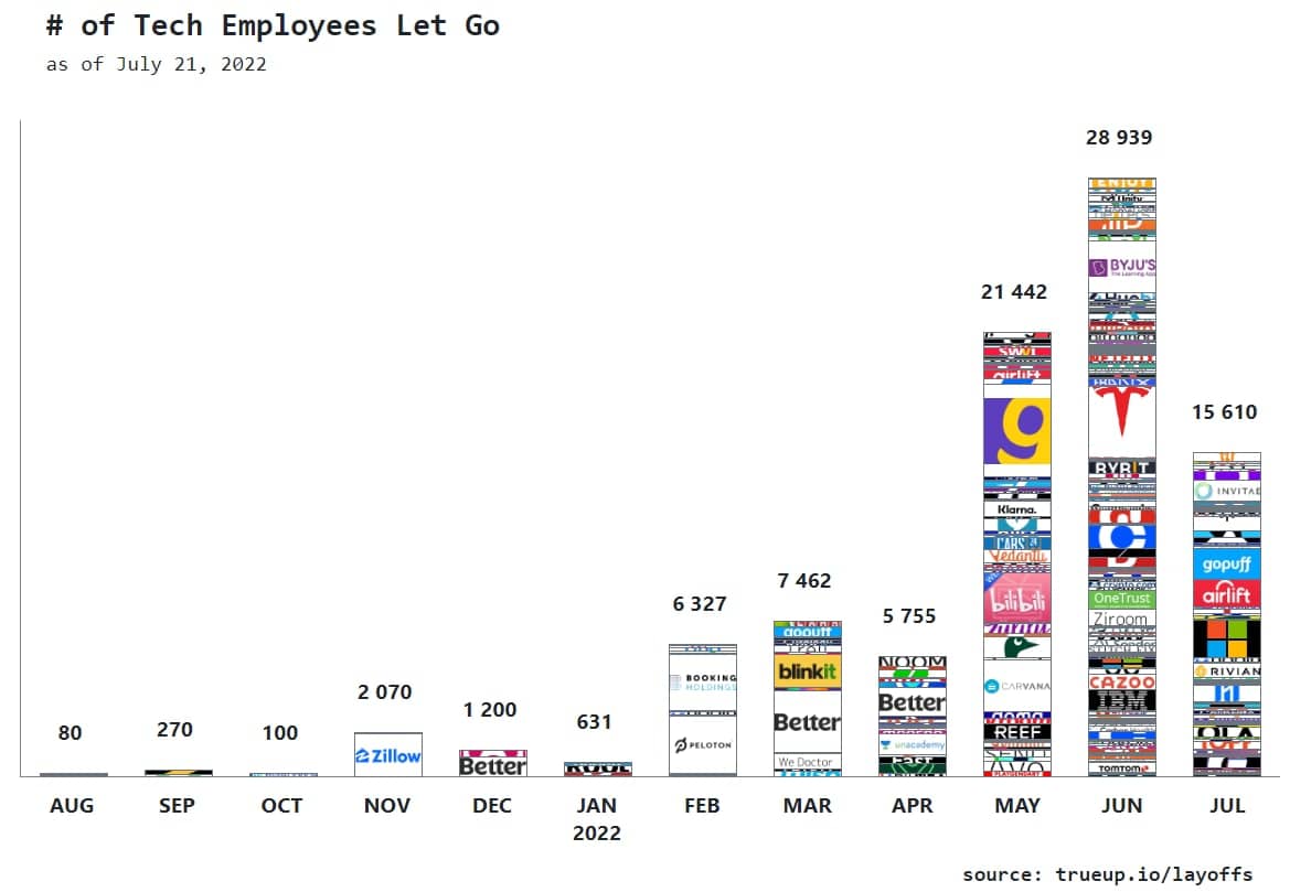 Инфографика: увольнение в ИТ-компаниях с начала 2022 года