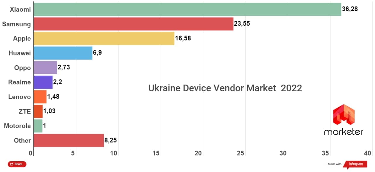 Доли рынка поставщиков смартфонов в Украине