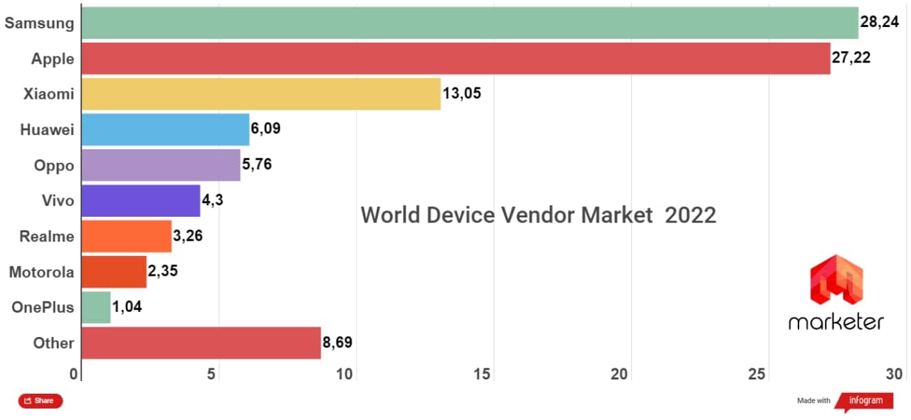 Доли рынка поставщиков смартфонов в мире