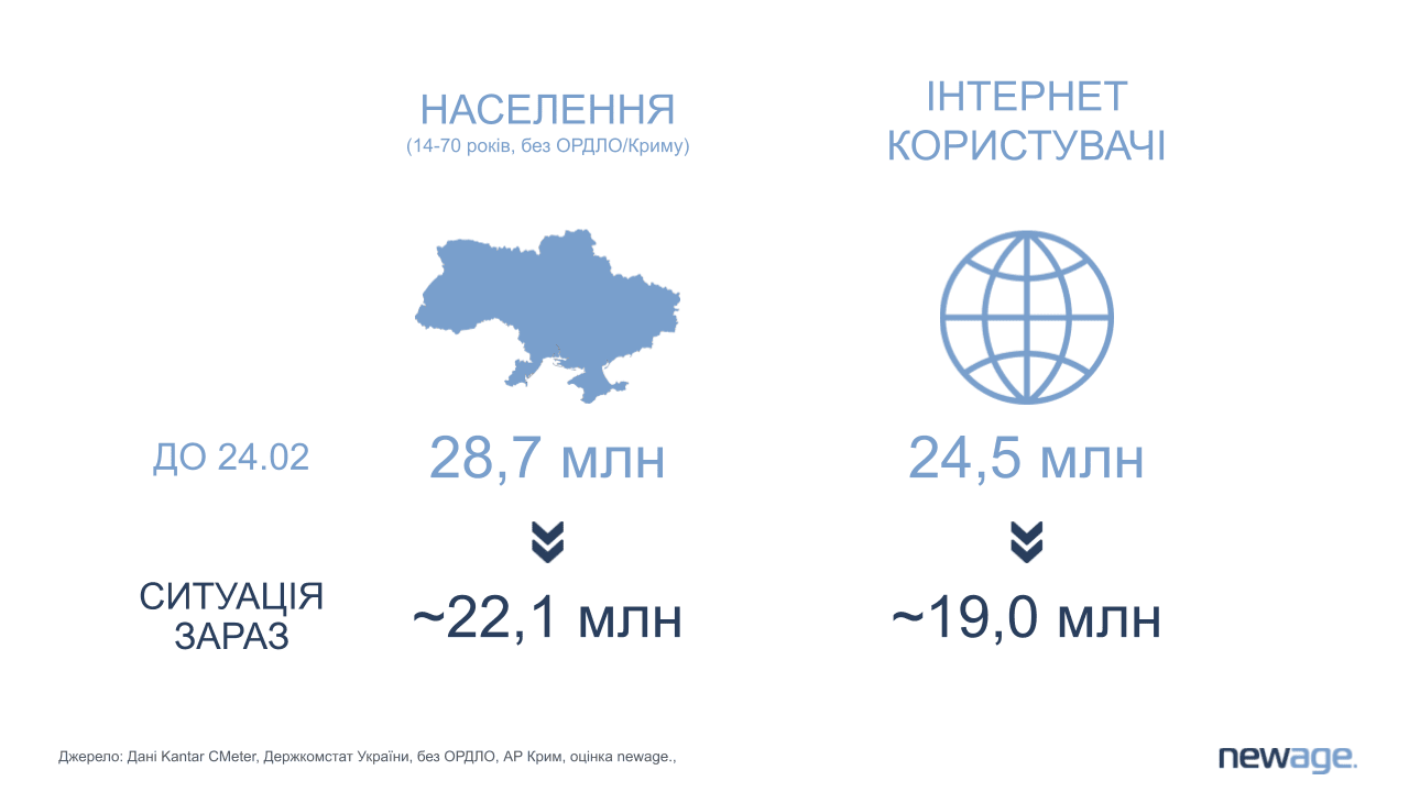Digital в Україні 2022: тренди українського інтернету