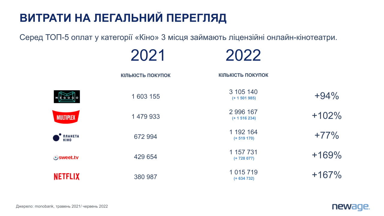 Digital в Україні 2022: тренди українського інтернету