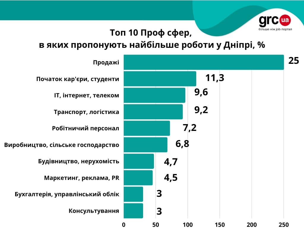 ТОП 10 сфер Дніпро - кількість вакансій в Україні