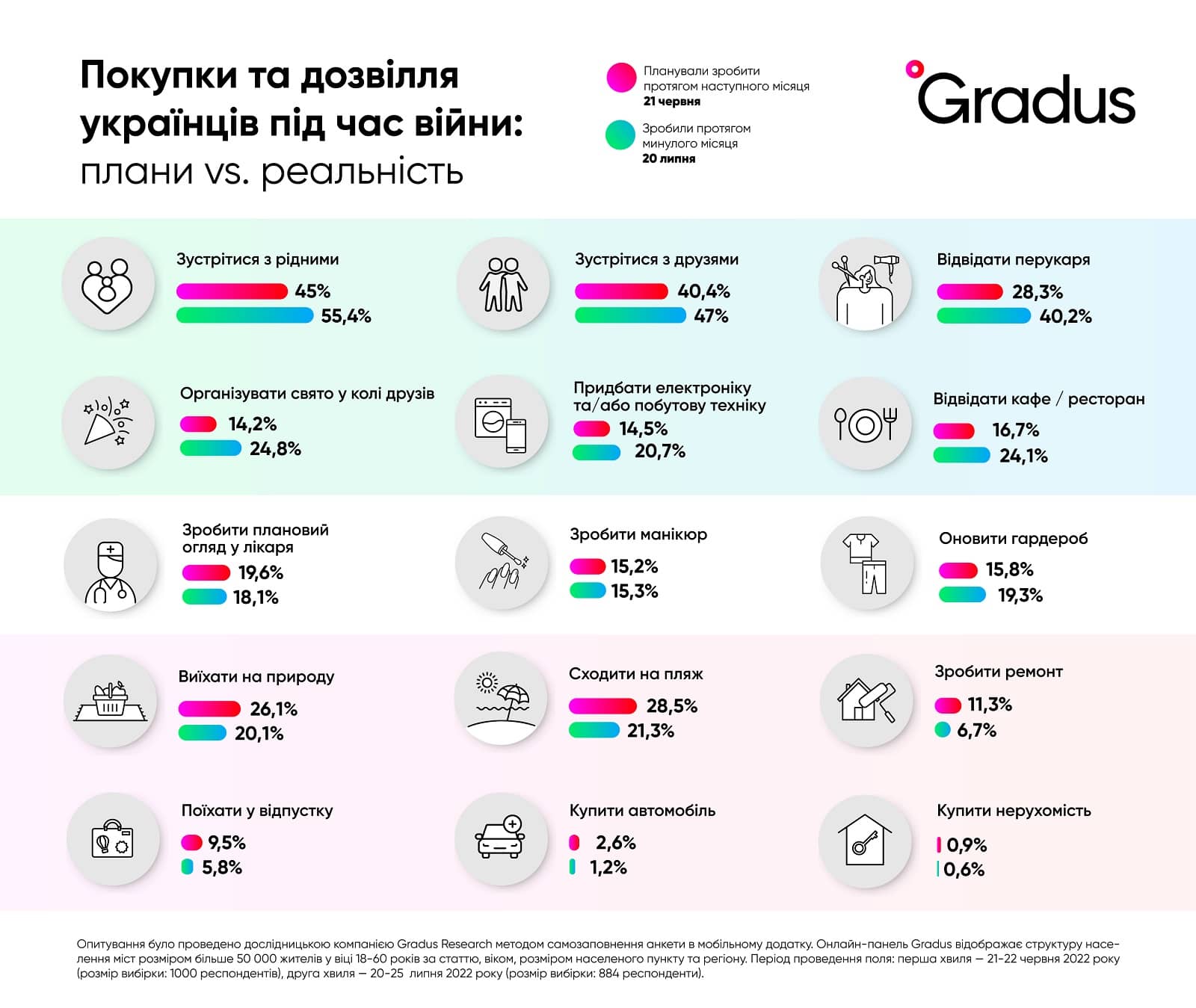 Infographics - Покупки та дозвілля українців під час війни
