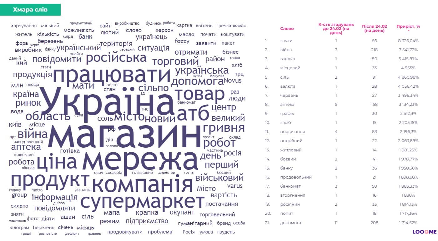 Найактивніші супермаркети: дослідження українського медіаполя